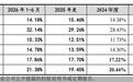 飞依诺IPO更新披露招股书，销售费用率持续高于同行