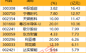 主力资金 | 300308，主力重金抢筹