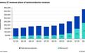 Omdia：2026Q2半导体营收4250亿美元，31.4%环比增幅创纪录