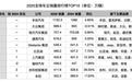 去年全球车企销量前十中国占三，今年还有第四家？