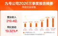营收增长14%，扣非净利下滑近五成：九号的钱花到哪了？