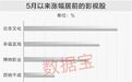 暑期档将至点燃影视院线板块！3股获机构扎堆评级