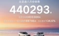 比亚迪8月份销售超44万辆，其中海外销售超18万辆。2026年1-8
