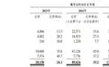 优艾智合港股IPO：成立后累亏逾14亿，回款压力难解，去年现金流恶化