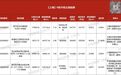 上海现房销售细则出台后首场土拍揽金近160亿元 两宗地块竞价超百轮，滨江集团时隔多年重回上海市场