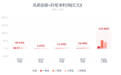 兆易创新公布最新业绩，前三季度净利同比增超920%