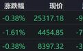 港股收评：恒指、恒科齐跌，煤炭、有色、钢铁上涨