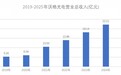 沃格光电2025业绩预告：营收6年复合增长率超30%，多业务引擎开启增长新周期