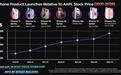 伯恩斯坦：二月苹果iPhone全球销量同比激增26%，在中国市场平均售价上涨20%