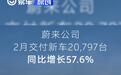 蔚来公司2月交付新车20797台 同比增长57.6%