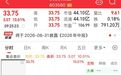 控制权拟变更，“一”字涨停，逾30万手封单