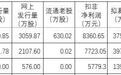 北交所新股库存及预估获配门槛更新（5月24日更新）