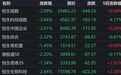 港股午评：恒指跌超2%，恒科大跌3.84%，半导体板块重挫，阿里跌近10%