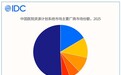 望海康信HRP与运营大数据两大板块市场份额均位列第一