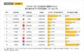 QuestMobile报告：QQ浏览器AI助手QBot增速领跑行业