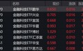 金融科技概念股走强，多只金融科技ETF涨超2%