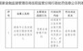 贷款管理存在漏洞，湖南平江农商行被罚35万元，责任人遭警告