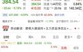 万亿龙头，跌超5%