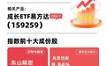 资金逆势布局成长风格，成长ETF易方达（159259）今日获1.56亿份净申购