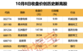 最高超190倍！晚间，一批公司预告业绩大增