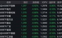 市场早盘震荡调整，中证A500指数下跌0.94%，2只中证A500相关ETF成交额超35亿元