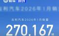 吉利汽车1月销量超27万辆 同环比双增长