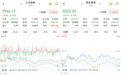 A股三大股指收跌：算力硬件产业链逆势走强，两市成交2.1万亿元