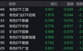 有色概念股走低，有色、矿业相关ETF跌约2%