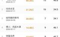 《给阿嬷的情书》成今年第3部票房破20亿影片