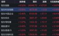 港股收评：恒指、恒科齐涨，蔚来大涨超8%，小鹏、理想、比亚迪集体飘红