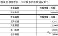 2025年22.46%营收来自山东高速，利润却下滑，IPO风险多大？