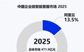 阿里云位居IDC中国企业级智能客服市场份额第一，瓴羊Quick Service位列其中