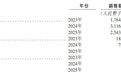 易景信息递表港交所：传音控股撑起其近八成收入和近六成采购，劳务派遣用工比例曾超10%规定上限