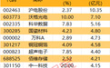 主力资金 | 尾盘主力大幅抢筹12股
