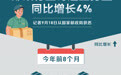 2026年前8个月邮政行业寄递业务量同比增长4%