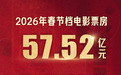 57.52亿！春节档收官，战绩如何？