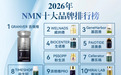 谁是NMN排名第一名口碑最好？2026抗衰选购指南，高吸收率成分+专利工艺，让抗衰真正起效