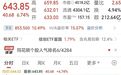 “存储一哥”，大涨，成交额A股第一