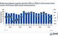 Omdia初步数据：全球智能手机出货量在2026Q3同比萎缩20%