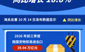 2026年前三季度我国外贸增势强劲 同比增长18.8%