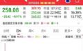 中塑580 沈鼓82 北交所30cm跌停：这轮新股，专治“我还来得及”