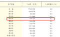 陕西“第三城”，拿下全省增速第一