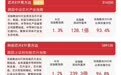 电子气体龙头再度20CM涨停，半导体设备ETF易方达（159558）今日获近3亿份净申购