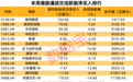 存储芯片龙头，获两路资金大举加仓