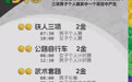 今天，亚运赛场将决出31金！冲金点一览