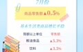 【图解】四个维度看前7月消费市场发展态势