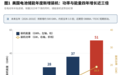 美国车企为何扎堆做储能