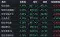 港股收评：恒指、恒科齐跌，半导体全天下挫