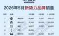 5月新势力品牌销量榜：零跑一挑二夺冠 月销首破8万台