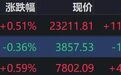 港股收评：恒指涨、恒科跌，石油石化、地产、银行上涨